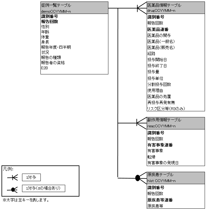 Db構造について Jader版 くすりの有害事象と薬剤疫学